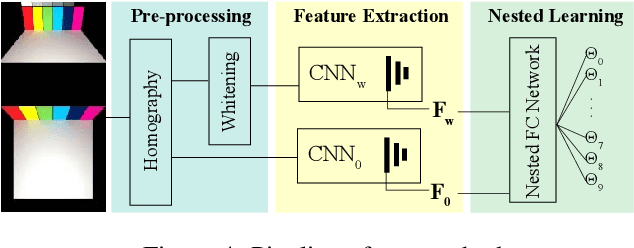 Figure 4 for BRDF Estimation of Complex Materials with Nested Learning