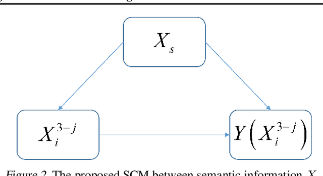 Figure 3 for Interventional Contrastive Learning with Meta Semantic Regularizer