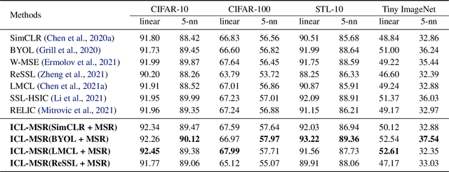 Figure 2 for Interventional Contrastive Learning with Meta Semantic Regularizer