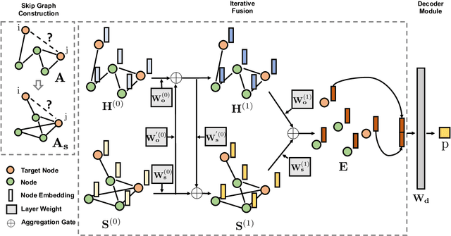 Figure 3 for SkipGNN: Predicting Molecular Interactions with Skip-Graph Networks