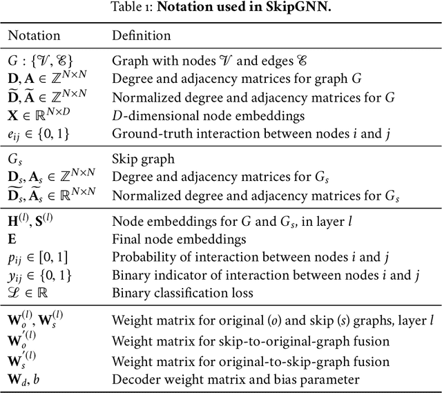 Figure 2 for SkipGNN: Predicting Molecular Interactions with Skip-Graph Networks