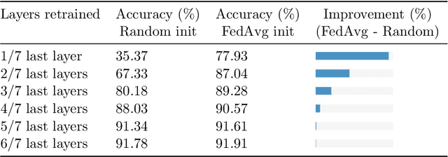 Figure 2 for TCT: Convexifying Federated Learning using Bootstrapped Neural Tangent Kernels