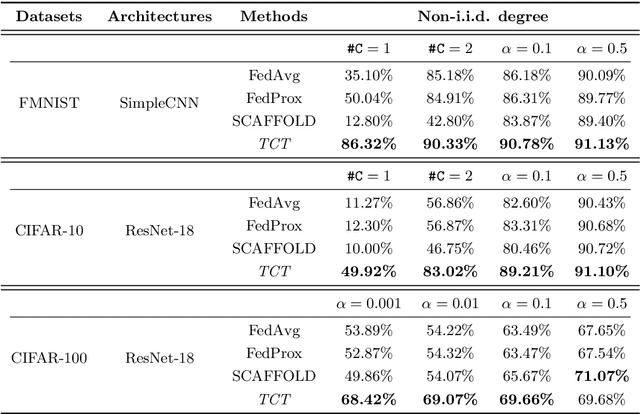 Figure 3 for TCT: Convexifying Federated Learning using Bootstrapped Neural Tangent Kernels