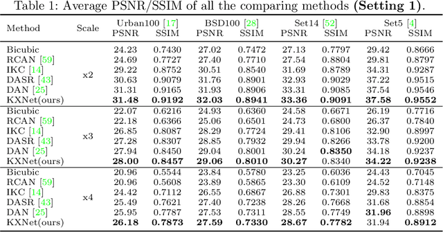 Figure 2 for KXNet: A Model-Driven Deep Neural Network for Blind Super-Resolution