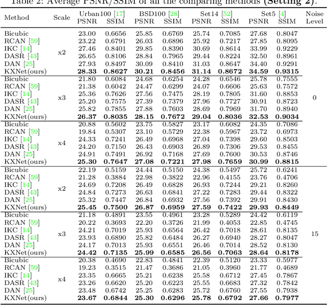 Figure 4 for KXNet: A Model-Driven Deep Neural Network for Blind Super-Resolution