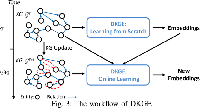 Figure 4 for Efficiently Embedding Dynamic Knowledge Graphs