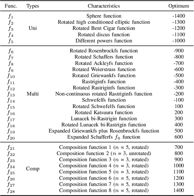 Figure 3 for Accelerating differential evolution algorithm with Gaussian sampling based on estimating the convergence points