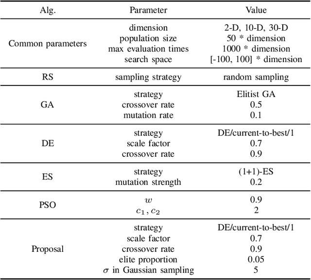 Figure 4 for Accelerating differential evolution algorithm with Gaussian sampling based on estimating the convergence points
