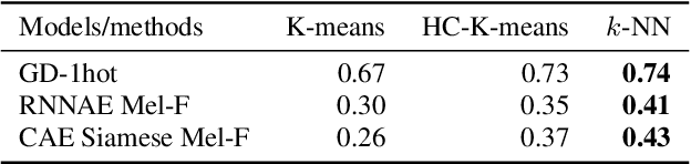 Figure 1 for Evaluating the reliability of acoustic speech embeddings