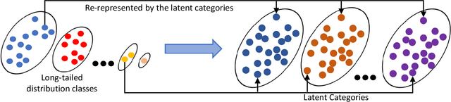 Figure 2 for Long-tailed Recognition by Learning from Latent Categories