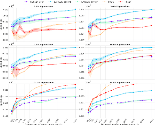 Figure 1 for Efficient GPU implementation of randomized SVD and its applications