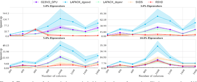 Figure 4 for Efficient GPU implementation of randomized SVD and its applications