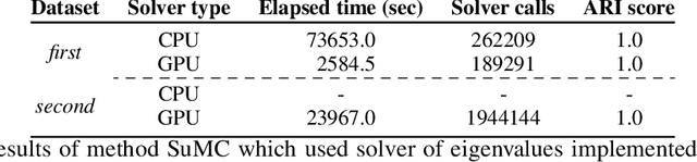 Figure 2 for Efficient GPU implementation of randomized SVD and its applications