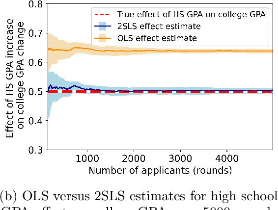 Figure 3 for Strategic Instrumental Variable Regression: Recovering Causal Relationships From Strategic Responses