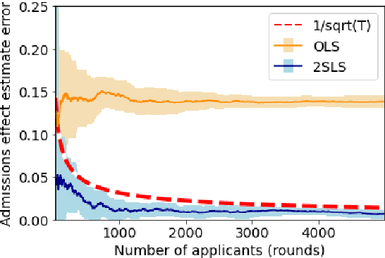 Figure 4 for Strategic Instrumental Variable Regression: Recovering Causal Relationships From Strategic Responses
