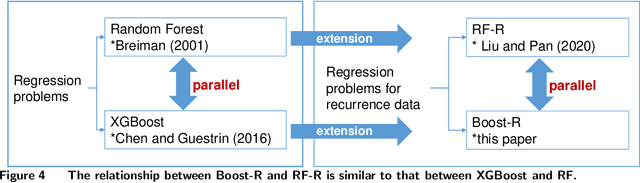 Figure 4 for Boost-R: Gradient Boosted Trees for Recurrence Data