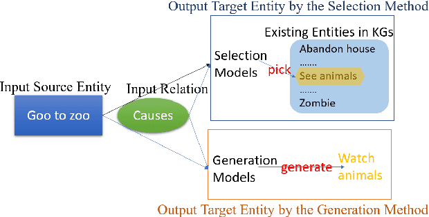 Figure 1 for Commonsense Knowledge Graph Reasoning by Selection or Generation? Why?