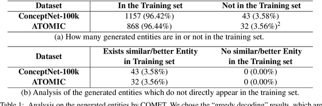 Figure 2 for Commonsense Knowledge Graph Reasoning by Selection or Generation? Why?