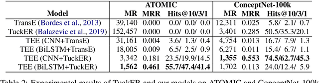 Figure 3 for Commonsense Knowledge Graph Reasoning by Selection or Generation? Why?