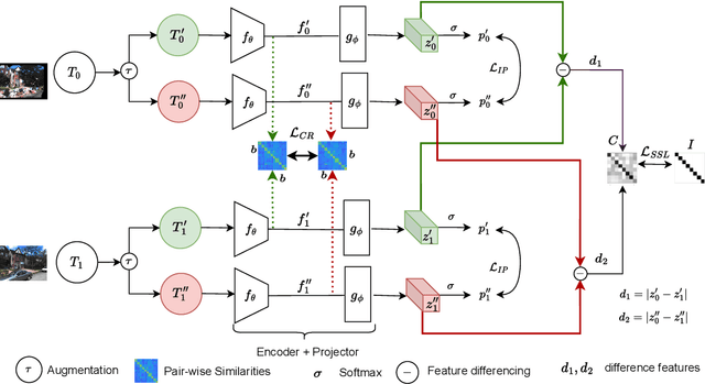 Figure 3 for Differencing based Self-supervised pretraining for Scene Change Detection