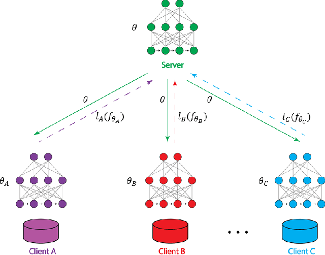 Figure 1 for PMFL: Partial Meta-Federated Learning for heterogeneous tasks and its applications on real-world medical records