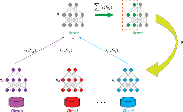 Figure 3 for PMFL: Partial Meta-Federated Learning for heterogeneous tasks and its applications on real-world medical records