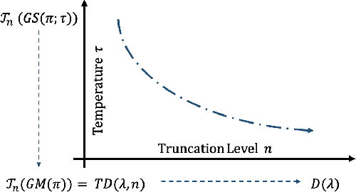 Figure 1 for Generalized Gumbel-Softmax Gradient Estimator for Various Discrete Random Variables