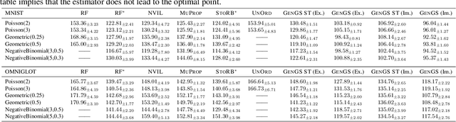 Figure 2 for Generalized Gumbel-Softmax Gradient Estimator for Various Discrete Random Variables