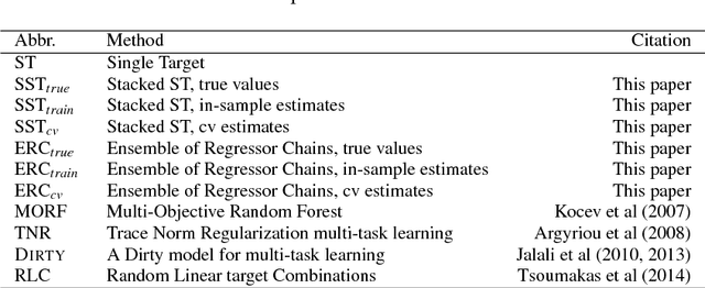 Figure 4 for Multi-Target Regression via Input Space Expansion: Treating Targets as Inputs