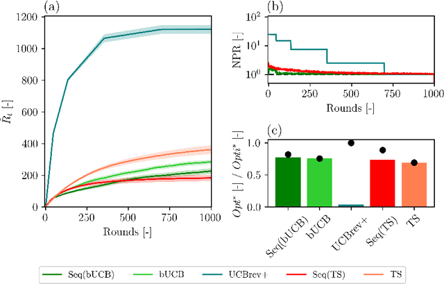 Figure 1 for Adapting Bandit Algorithms for Settings with Sequentially Available Arms