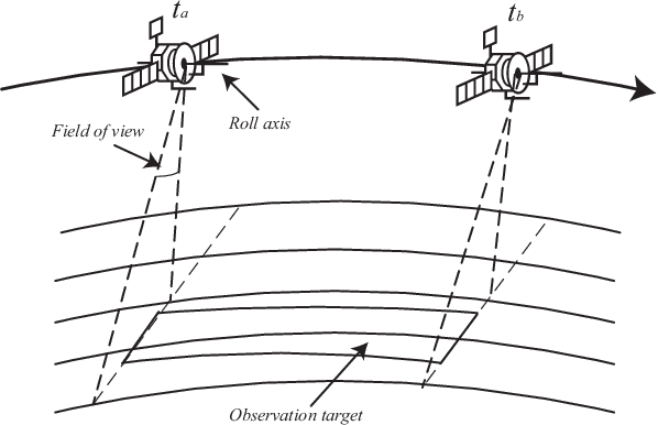 Figure 1 for Agile Earth observation satellite scheduling over 20 years: formulations, methods and future directions