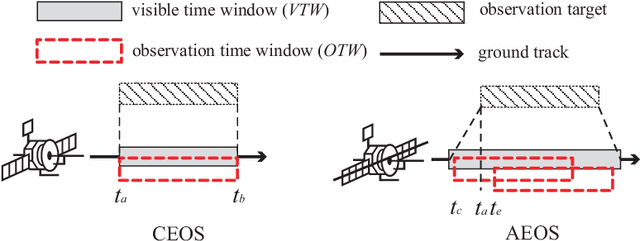 Figure 3 for Agile Earth observation satellite scheduling over 20 years: formulations, methods and future directions