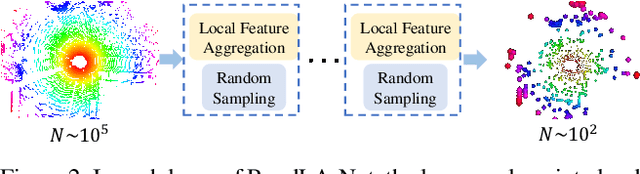 Figure 3 for RandLA-Net: Efficient Semantic Segmentation of Large-Scale Point Clouds