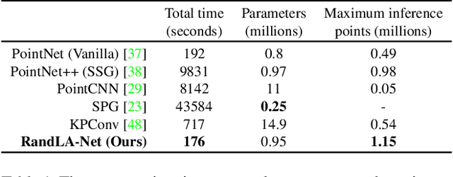 Figure 2 for RandLA-Net: Efficient Semantic Segmentation of Large-Scale Point Clouds