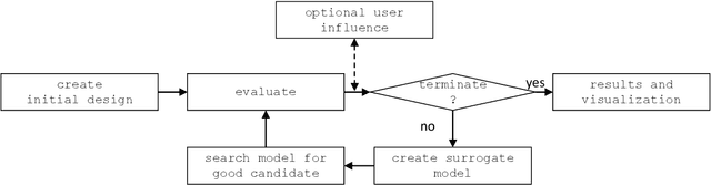 Figure 2 for Experimental Investigation and Evaluation of Model-based Hyperparameter Optimization