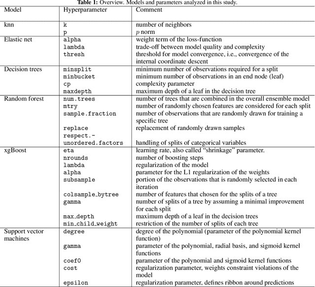 Figure 1 for Experimental Investigation and Evaluation of Model-based Hyperparameter Optimization