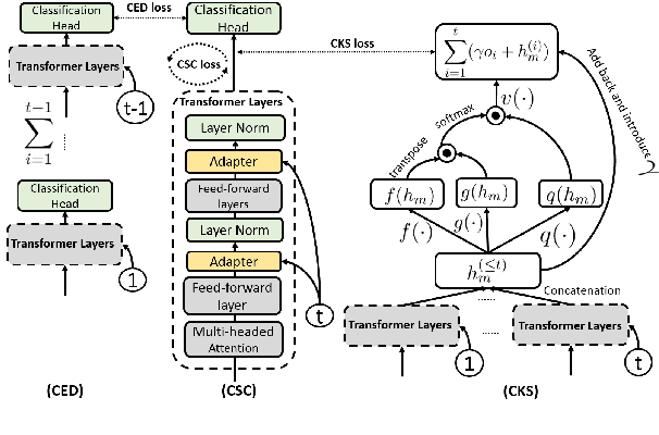 Figure 1 for CLASSIC: Continual and Contrastive Learning of Aspect Sentiment Classification Tasks