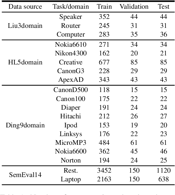 Figure 2 for CLASSIC: Continual and Contrastive Learning of Aspect Sentiment Classification Tasks