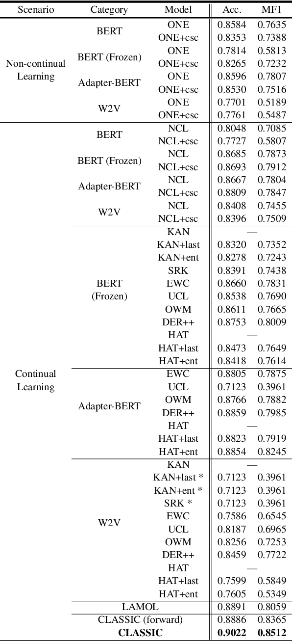 Figure 4 for CLASSIC: Continual and Contrastive Learning of Aspect Sentiment Classification Tasks