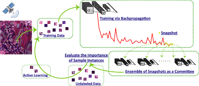 Figure 1 for Active Ensemble Deep Learning for Polarimetric Synthetic Aperture Radar Image Classification