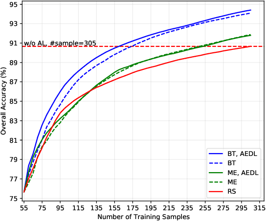Figure 3 for Active Ensemble Deep Learning for Polarimetric Synthetic Aperture Radar Image Classification