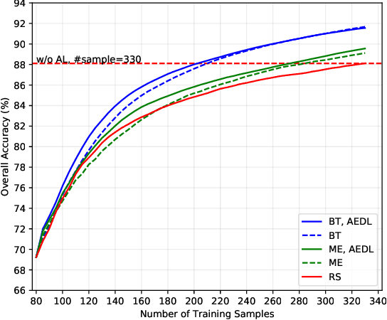 Figure 4 for Active Ensemble Deep Learning for Polarimetric Synthetic Aperture Radar Image Classification