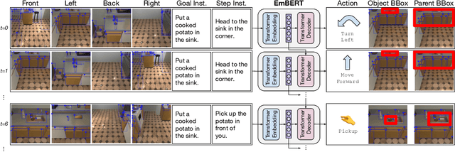 Figure 1 for Embodied BERT: A Transformer Model for Embodied, Language-guided Visual Task Completion