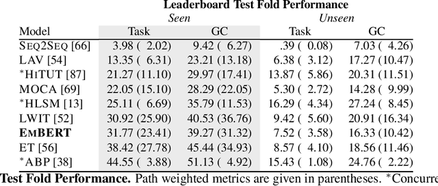 Figure 4 for Embodied BERT: A Transformer Model for Embodied, Language-guided Visual Task Completion