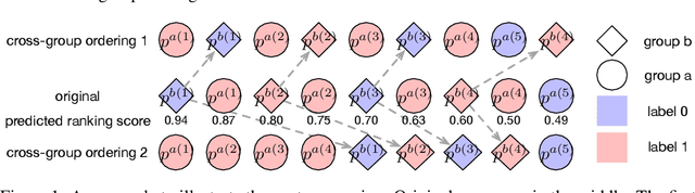 Figure 1 for xOrder: A Model Agnostic Post-Processing Framework for Achieving Ranking Fairness While Maintaining Algorithm Utility
