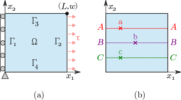 Figure 1 for Inverse Estimation of Elastic Modulus Using Physics-Informed Generative Adversarial Networks