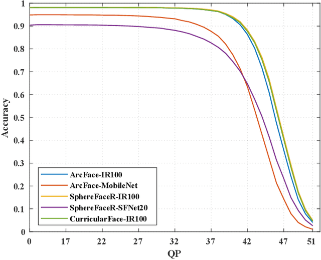 Figure 2 for Just Noticeable Difference Modeling for Face Recognition System