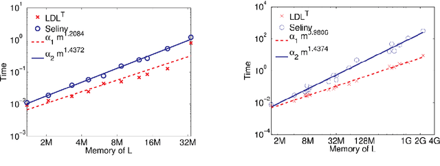 Figure 3 for Sparse inversion for derivative of log determinant