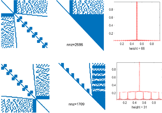 Figure 1 for Sparse inversion for derivative of log determinant