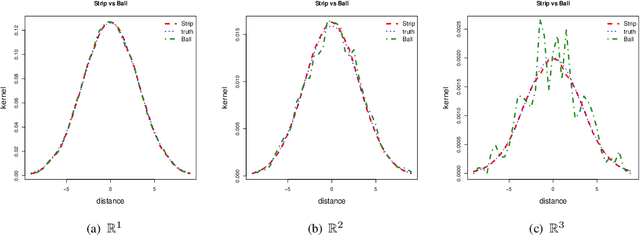 Figure 3 for Heat kernel and intrinsic Gaussian processes on manifolds